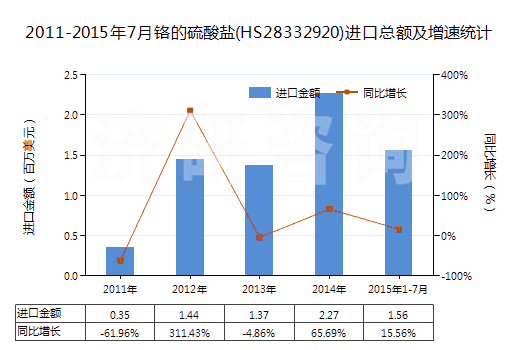 2011-2015年7月鉻的硫酸鹽(HS28332920)進口總額及增速統(tǒng)計